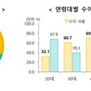 장애 정도가 심한 청각장애인 10명 중 3명 한국수어로 의사소통한국수어 ‘농인의 언어’로 인식, ‘의료기관 수어통역’ 가장 필요 문체부 이미지