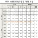 초,중,고등학생 평균키와 평균체중(2008년) 이미지