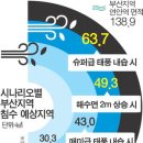 해수면 1m 상승하면 부산 해수욕장 다 잠겨, 부발연, 연안 기후변화 보고서…2100년께 전세계 해수면 1m ↑(국제신문) 이미지