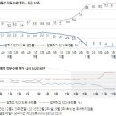 12월 2주차 한국갤럽) 대통령 지지율 5%, 탄핵 찬성 81% 이미지