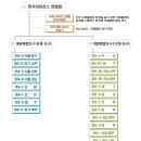 한국라이온스연합회 조직구성표 이미지