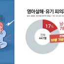 영아살해·유기는 친모만?...&#34;남성 입건은 17%뿐&#34; 이미지