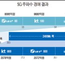 [5G 주파수 경매] 낙찰가 3.6조 "예상보다 낮아"..통신 요금 영향 없을 듯 이미지