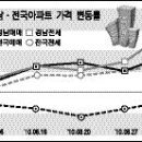 유동인구 많은 창원시 매매·전세가 강세 이미지