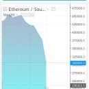 실시간 이더리움 시세차트ㄷㄷㄷ 이미지