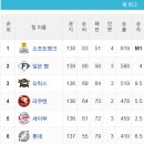 KBO&amp;NPB 현재 상황(2025.09.27) 이미지