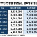 23년 연령별 평균월급, 중위평균 월급 이미지