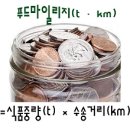 푸드마일리지! 쌓일수록 지구가 병든다!! 이미지