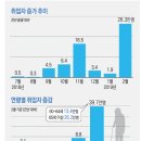 [통계로 보는 경제] 2월 취업자 26만명↑…60대 늘고 30~40대 줄어 이미지