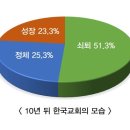 ‘다음세대’살리기 위한 ‘목회구조’변화 절실 교회 상황에 적합한 다음세대 사역 방안 시급 이미지