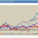 ▶역사적 원자재,환율변동 추이로 본 KOSPI◀ 이미지