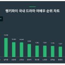 국내 드라마 여배우 1위 &#39;김혜윤&#39;, 40대에서 선호도 높아 이미지