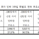 으뜸주유소 이미지