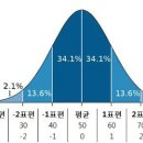분포로 이미지