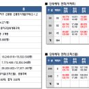 동도센트리움 이미지