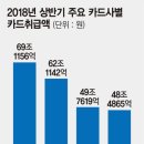 코스트코 삼성카드와 결별.. 현대카드와 10년 독점 계약 이미지