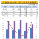 일동바이오사이언스(주) | [IPO 워치] 일동바이오사이언스, 3년 내 상장 추진…성장성 확보 관건