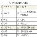 2007년 미국 대학순위발표 역시 스탠퍼드·캘텍 상위권 이미지