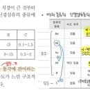 생물 ㄱㅊㅇ 4권 모고 3교시 1번 (신경섬유의 종류) 이미지