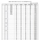 §경찰간부 + 동차반 24년 경찰시험 대비 전국모의고사 11회 성적 통계표§ 이미지