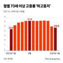 70대 이상 고용률 첫 30%대, 일하는 노인 급증 20240220 중앙外 이미지