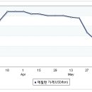 에틸렌 가격, 나프타(납사) 가격. 이미지