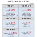 전 금융권 담보대출 금리비교(2015.8월) 이미지