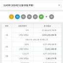 1145회 로또 당첨번호, 1등 당첨 배출 판매점 이미지