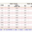 2026학년도 신한대 논술 합격개수(입결 분석) 이미지