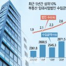 부동산임대 이데일리