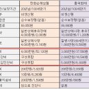 한화손해 vs 흥국화재 암보험비교 이미지