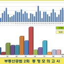 [동형모의고사] 공법 2회 문항별정답률 및 성적분포도 이미지