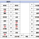 Re: 5월 정기도보 [제천 의림지 & 청풍호케이블카] 좌석 배정 이미지