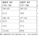 윤석열 정부, 3년간 공자기금에서 끌어온 돈, 문재인 정부의 3배규모 이미지