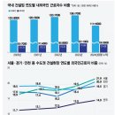 (주)수가이앤씨 | 건설현장, 외국인 노동자가 차지하는 비중. 노동 3권 문제와 안전성 두 가지 과제. 국내 숙련건설노동자...
