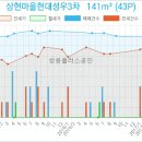 상현연세내과의원 이미지
