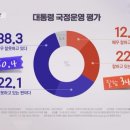 YTN 엠브레인) 윤대통령 잘함 34.2% 못함 60.4% 이미지