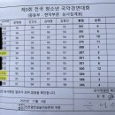 국악경연대회 | 제9회 전국 청소년 국악경연대회, 2025 경기국악제 수상을 축하합니다