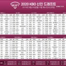 2020 KBO 신인드래프트 명단 이미지