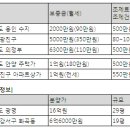 경기 광명지역 메디컬빌딩 약국분양가 16억원 이미지