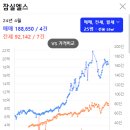 서초장미어린이집 | 잠실 엘리트파 도대체 왜 좋은데? (엘스, 리센츠, 트리지움, 파크리오 임장 후기)