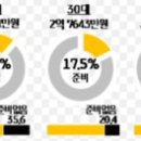 KB금융 "1인 가구 순자산 1.2억…은퇴자금은 2.8억 필요" 이미지