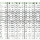 3월21일 대구광역시 실거래(건수:153건 두산위브더제니스,범어라온프라이빗2차 외) 이미지