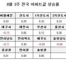 [8월3주 전국]전국 0.13%, 서울 0.17%, 수도권 0.17% 이미지