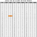 2009년 4회 워드프로세서 필기 정기검정 확정답안입니다. 이미지