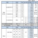 아시바파이프,하우스파이프,농업용파이프,구조용 파이프,KS 백관, 아연c형강, 아시바클램프,강선(와이어)조정기 판매 이미지