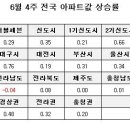 6월 중 전국 아파트 시세 동향 분석 이미지