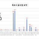 [공공데이터] 전라남도 목포시 음식점 정보