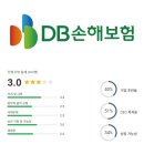 DB손해보험 연봉 복지 면접 투자 임직원 회사 전망