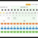 2014.2.8 토요일 울 동네 기상청 일기예보 현황.. 이미지